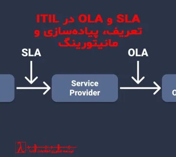 SLA, OLA, پیاده‌سازی SLA, توافق‌نامه سطح خدمات, مدیریت خدمات IT, ITSM, ITIL 4, مانیتورینگ SLA, Service Desk, Eskalation Policy, KPI IT, Service Catalog, Dashboard IT, LANDA ITSM