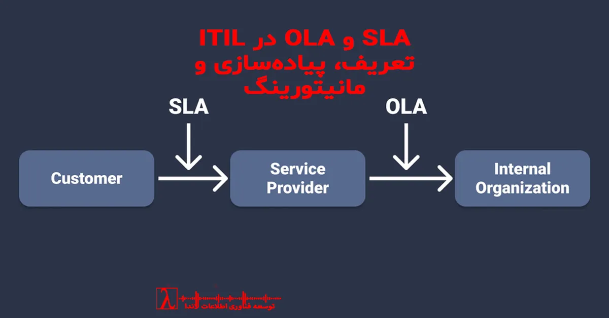 SLA, OLA, پیاده‌سازی SLA, توافق‌نامه سطح خدمات, مدیریت خدمات IT, ITSM, ITIL 4, مانیتورینگ SLA, Service Desk, Eskalation Policy, KPI IT, Service Catalog, Dashboard IT, LANDA ITSM