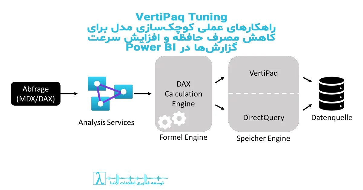 VertiPaq, Power BI Performance, BI Optimization, VertiPaq Tuning, کاهش حافظه پاور بی آی, بهینه سازی مدل BI, Cardinality Reduction, Aggregations Power BI, Power BI Speed, Tabular Model Performance, DAX Studio Analysis, VertiPaq Analyzer, مدل داده سریع, افزایش سرعت پاور بی آی, power bi memory optimization