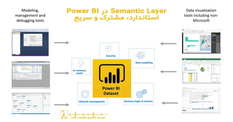 semantic layer, semantic layer design, power bi semantic layer, semantic layer architecture, business semantic layer, semantic layer organization, طراحی لایه معنایی, لایه معنایی پاور بی آی, مدل داده مشترک, shared dataset, standardized measures, governance BI, performance optimization BI, semantic layer best practices, طراحی استاندارد semantic layer, power bi design