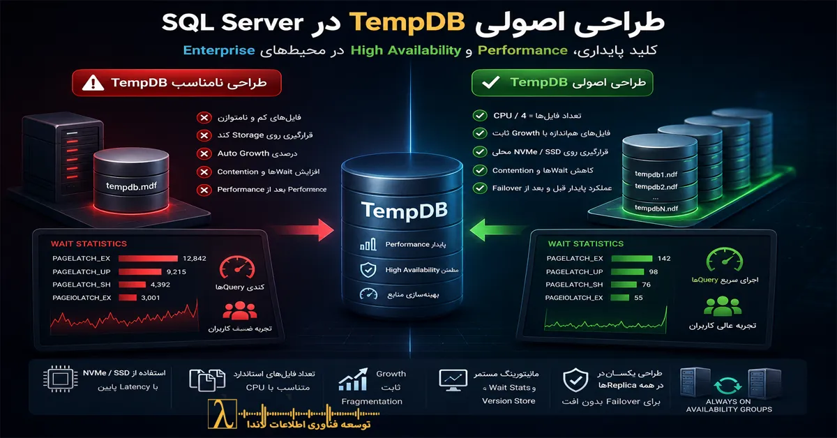 TempDB Design, TempDB Contention, PAGELATCH, SQL Server Always On, Failover Cluster, TempDB Best Practices, Version Store, RCSI, Snapshot Isolation, TempDB Performance, DBA حرفهای, مانیتورینگ SQL, خدمات لاندا