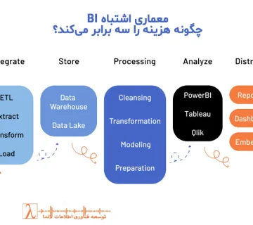 BI Architecture, BI Cost, هزینه BI, معماری هوش تجاری, BI Governance, Power BI Architecture, Data Architecture, هزینه گزارش‌سازی, بهینه‌سازی BI, تصمیم‌سازی داده‌محور, BI Architecture Cost