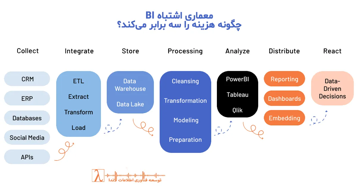 BI Architecture, BI Cost, هزینه BI, معماری هوش تجاری, BI Governance, Power BI Architecture, Data Architecture, هزینه گزارش‌سازی, بهینه‌سازی BI, تصمیم‌سازی داده‌محور, BI Architecture Cost