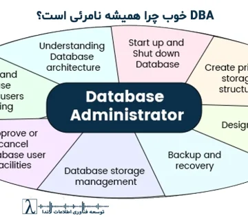 DBA نامرئی, SQL Server DBA, مدیریت پایگاه داده, خدمات پشتیبانی دیتابیس, اعتماد سازمانی, DBA عملیاتی, DBA معماری, پایش دیتابیس, بهینه‌سازی SQL, Performance SQL
