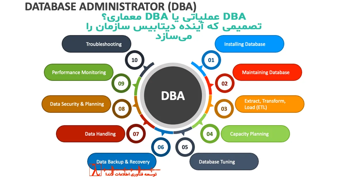 DBA Operational, DBA Architectural, Database Architecture, SQL Server DBA, Database Strategy, DBA عملیاتی, DBA معماری, معماری دیتابیس, نقش DBA در سازمان, استراتژی دیتابیس, مشاوره دیتابیس, DBA Operational vs Architectural