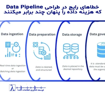 طراحی پایپ‌لاین داده, خطاهای مهندسی داده, معماری Data Pipeline, کیفیت داده در سازمان, Data Engineering سازمانی, پردازش داده, جریان داده سازمانی, خطای طراحی ETL, پایپ‌لاین داده مقیاس‌پذیر, Data Governance, Data Reliability, Data Pipeline Design, Common Data Pipeline Mistakes, Enterprise Data Engineering, ETL Architecture, Data Pipeline Failure, Data Quality Engineering, Scalable Data Pipeline, Data Processing Architecture