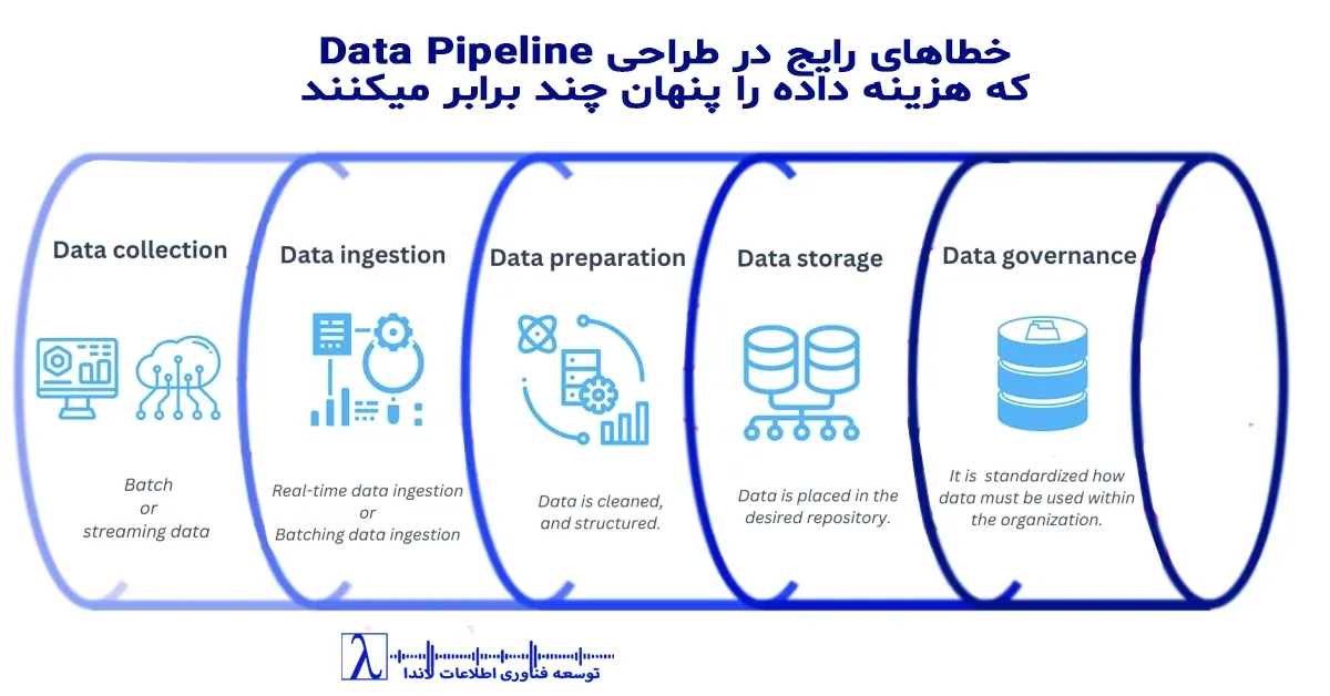 طراحی پایپ‌لاین داده, خطاهای مهندسی داده, معماری Data Pipeline, کیفیت داده در سازمان, Data Engineering سازمانی, پردازش داده, جریان داده سازمانی, خطای طراحی ETL, پایپ‌لاین داده مقیاس‌پذیر, Data Governance, Data Reliability, Data Pipeline Design, Common Data Pipeline Mistakes, Enterprise Data Engineering, ETL Architecture, Data Pipeline Failure, Data Quality Engineering, Scalable Data Pipeline, Data Processing Architecture
