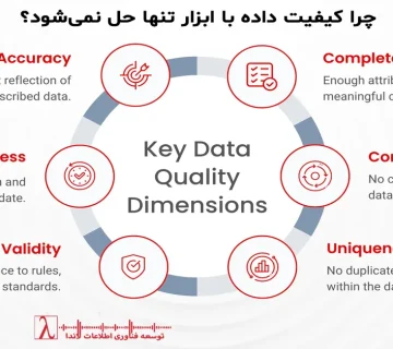 Data Quality, Data Governance, کیفیت داده, حاکمیت داده, Data Steward, بلوغ داده, BI Governance, تصمیم‌سازی داده‌محور