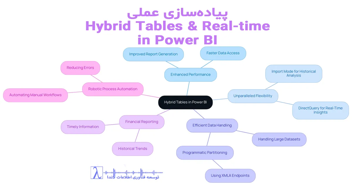 Hybrid Tables Power BI, Real-time Power BI, DirectQuery + Import, Mixed Storage Power BI, گزارش زنده پاور بی آی, جدول ترکیبی, BI Performance, BI Optimization, Real-time Analytics, پاور بی آی ریل تایم, طراحی مدل داده, گزارش مدیریتی