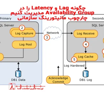 Monitoring Lag در AG، مانیتورینگ Latency، SQL Server Availability Group Monitoring، مانیتورینگ Always On، Replication Lag SQL Server دیتابیس، High Availability Monitoring، مانیتورینگ سرورهای سازمانی، بررسی تاخیر در AG، Network Latency SQL Server، آموزش Always On Monitoring، ابزارهای مانیتورینگ SQL Server، Runbook مانیتورینگ، Threshold Latency، Data Synchronization Delay، مانیتورینگ Real Time دیتابیس.
