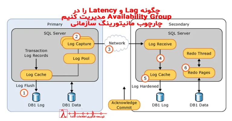 Monitoring Lag در AG، مانیتورینگ Latency، SQL Server Availability Group Monitoring، مانیتورینگ Always On، Replication Lag SQL Server دیتابیس، High Availability Monitoring، مانیتورینگ سرورهای سازمانی، بررسی تاخیر در AG، Network Latency SQL Server، آموزش Always On Monitoring، ابزارهای مانیتورینگ SQL Server، Runbook مانیتورینگ، Threshold Latency، Data Synchronization Delay، مانیتورینگ Real Time دیتابیس.