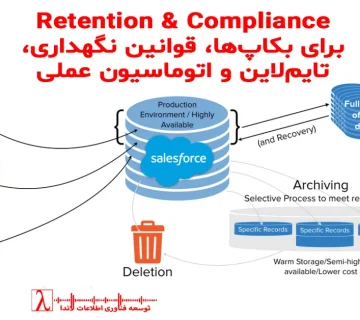 backup retention, backup policy, retention policy, backup compliance, نگهداری بکاپ, سیاست نگهداری بکاپ, قوانین بکاپ, دیتابیس بکاپ, اتوماسیون بکاپ, Backup Lifecycle, SQL Server backup, زمان‌بندی بکاپ, Backup Timeline, Backup Automation, محافظت داده‌ها, Backup Best Practices, دیتابیس امن, ذخیره‌سازی بکاپ, مدیریت Backup, Backup Strategy