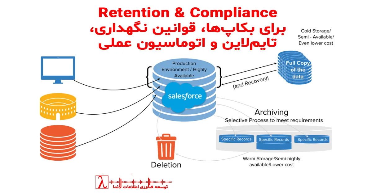 backup retention, backup policy, retention policy, backup compliance, نگهداری بکاپ, سیاست نگهداری بکاپ, قوانین بکاپ, دیتابیس بکاپ, اتوماسیون بکاپ, Backup Lifecycle, SQL Server backup, زمان‌بندی بکاپ, Backup Timeline, Backup Automation, محافظت داده‌ها, Backup Best Practices, دیتابیس امن, ذخیره‌سازی بکاپ, مدیریت Backup, Backup Strategy