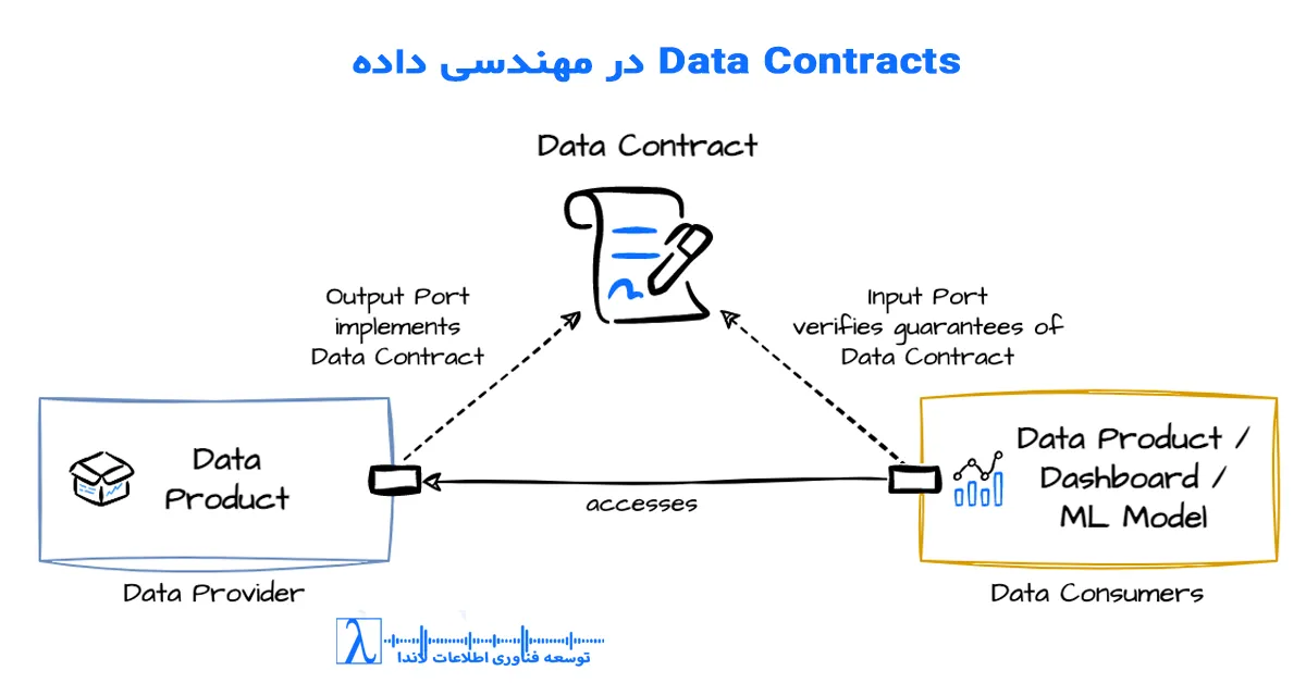 Data Contracts, قرارداد داده, Data Engineering, Schema contract, Data quality rules, ETL governance, CI/CD داده, تست کیفیت داده, قرارداد بین سرویس‌ها