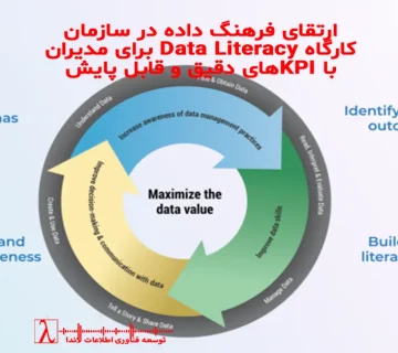 data literacy, data culture, آموزش سواد داده, کارگاه دیتا, داشبورد مدیریتی, kpi design, data literacy program, فرهنگ داده سازمانی, تحلیل داده برای مدیران, power bi literacy, سواد داده برای مدیران, data quality management, طراحی شاخص, مدیریت داده, data decision making, data driven culture, تحلیل شاخص, data interpretation, data storytelling, آموزش داده برای مدیران, برنامه دیتا لیتراسی, data literacy training, data governance, تحلیل داشبورد, آموزش kpi, data insight skills