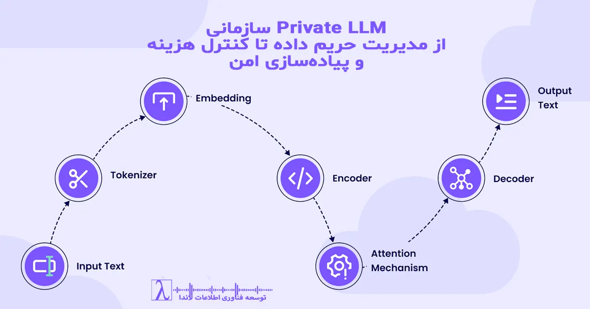 Private LLM enterprise, LLM خصوصی, Enterprise AI, Secure LLM, RAG architecture, AI governance, حریم داده سازمانی, هوش مصنوعی سازمانی, LLM on-prem, AI security