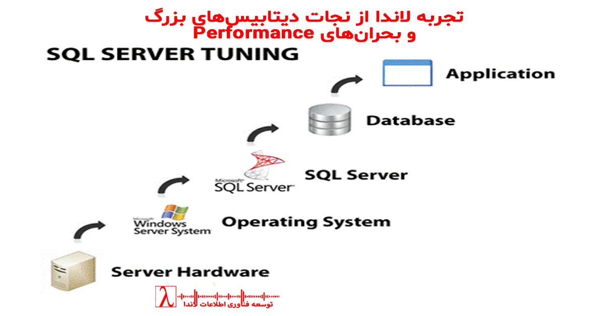 Database Performance Recovery, Enterprise SQL Server, Large Database Optimization, نجات دیتابیس, بهینه‌سازی دیتابیس سازمانی, بحران Performance, SQL Server سازمانی, تجربه پروژه واقعی, مشاوره دیتابیس