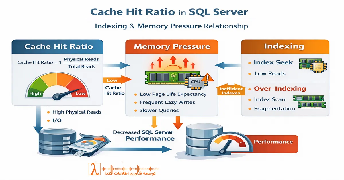 SQL Server, Memory Pressure, Indexing, Performance Optimization, SQL Server Tuning, Index Performance, DBA Tips