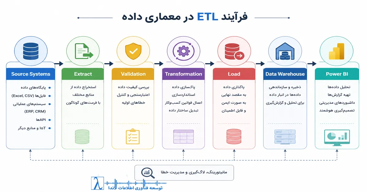 SQL Server Integration Services, ETL سازمانی, معماری داده, Data Warehouse, Data Flow, ETL Tools, پاک‌سازی داده, BI و Analytics, SSIS Package, Data Integration, مدیریت داده, ابزار ETL, طراحی Package SSIS, بهینه‌سازی Performance SSIS, Control Flow SSIS, Variables و Parameters SSIS, Connection Manager, SSIS برای مدیران, SSIS برای معمار داده, SSIS برای DBA, SSIS برای توسعه‌دهنده, SSIS در سازمان, آموزش SSIS, پیاده‌سازی ETL, استانداردسازی داده, همگام‌سازی داده, SSIS vs Azure Data Factory, SSIS vs Stored Procedure, SSIS vs Script, Best Practices SSIS, مدیریت خطا در SSIS, Logging SSIS, Monitoring SSIS, ETL On-Premise, ETL Hybrid, Data Pipeline, آماده‌سازی داده برای BI, Data Cleaning, Transform داده, Load داده, استخراج داده, فرآیند ETL سازمانی