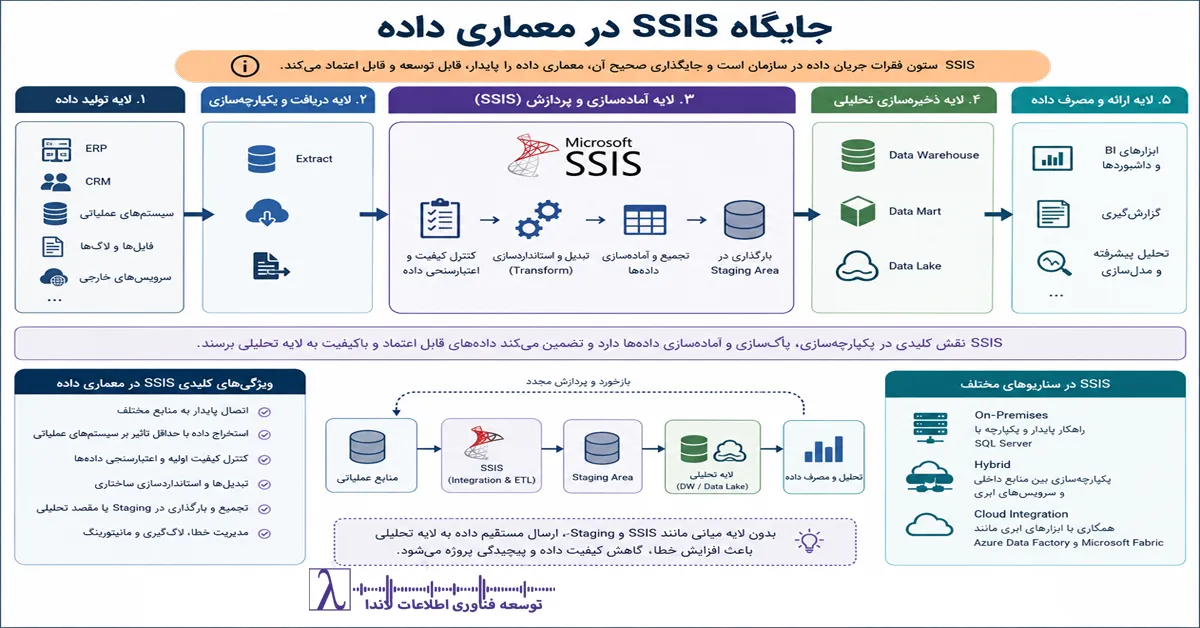 معماری داده, Data Architecture, Data Integration, ETL در سازمان, Data Warehouse, Staging Area, کنترل کیفیت داده, Data Lake, ELT, Business Intelligence, جریان داده, Validation دادهها, Orchestration, پردازش داده, مقیاسپذیری SSIS
