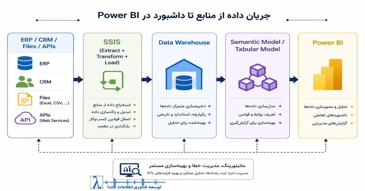 SQL Server Integration Services, ETL سازمانی, معماری داده, Data Warehouse, Data Flow, ETL Tools, پاک‌سازی داده, BI و Analytics, SSIS Package, Data Integration, مدیریت داده, ابزار ETL, طراحی Package SSIS, بهینه‌سازی Performance SSIS, Control Flow SSIS, Variables و Parameters SSIS, Connection Manager, SSIS برای مدیران, SSIS برای معمار داده, SSIS برای DBA, SSIS برای توسعه‌دهنده, SSIS در سازمان, آموزش SSIS, پیاده‌سازی ETL, استانداردسازی داده, همگام‌سازی داده, SSIS vs Azure Data Factory, SSIS vs Stored Procedure, SSIS vs Script, Best Practices SSIS, مدیریت خطا در SSIS, Logging SSIS, Monitoring SSIS, ETL On-Premise, ETL Hybrid, Data Pipeline, آماده‌سازی داده برای BI, Data Cleaning, Transform داده, Load داده, استخراج داده, فرآیند ETL سازمانی
