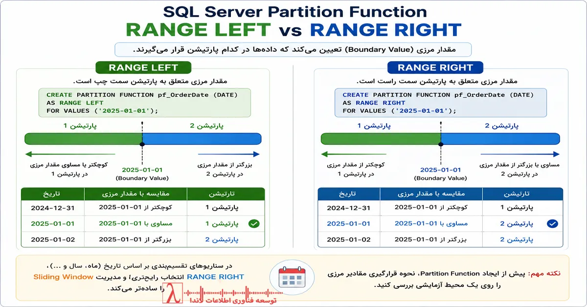 SQL Partition, Partition Function, Partition Scheme, Partition Elimination, Sliding Window, Filegroup, Aligned Index, Partition Key, SQL Server Performance, Very Large Tables, VLDB, Large Tables, Database Partitioning, SQL Server Best Practices, Index Partitioning, Query Optimizer, SQL Server Maintenance, Archive Strategy, Table Partitioning, SQL Performance Tuning, مدیریت پارتیشن در SQL Server, بهینه‌سازی SQL Server, پارتیشن‌بندی جداول SQL Server
