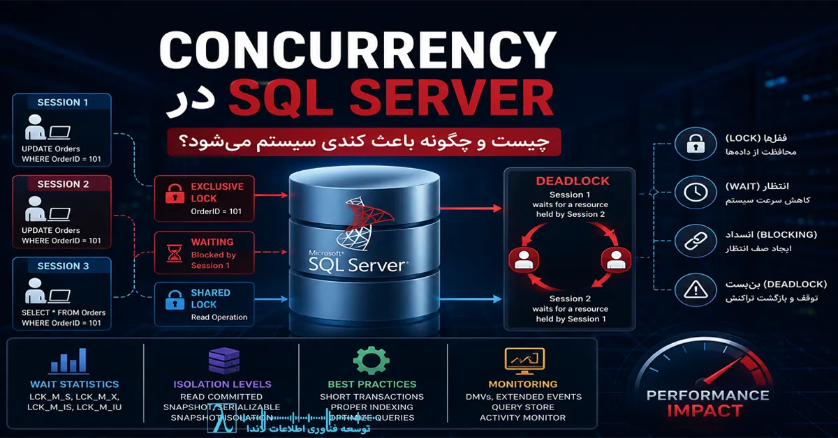 SQL Server Concurrency, SQL Server, Lock, Locking, Blocking, Deadlock, Transaction, Transaction Management, Isolation Level, Read Committed, Snapshot Isolation, Read Committed Snapshot, RCSI, Row Versioning, Wait Statistics, Wait Types, LCK M S, LCK M X, CXPACKET, CXCONSUMER, Query Performance, Performance Tuning, Query Optimization, Execution Plan, Query Optimizer, SQL Server Performance, SQL Server Monitoring, Activity Monitor, Extended Events, Query Store, Dynamic Management Views, DMV, sys dm exec requests, sys dm tran locks, sys dm os wait stats, sys dm exec sessions, TempDB, Lock Escalation, Shared Lock, Exclusive Lock, Update Lock, Optimistic Concurrency, Pessimistic Locking, High Concurrency, Database Performance, SQL Server DBA, Concurrency در SQL Server, مدیریت همزمانی, همزمانی در SQL Server, Lock در SQL Server, Blocking در SQL Server, Deadlock در SQL Server, Transaction, Isolation Level, Snapshot Isolation, Read Committed, Row Versioning, Wait Statistics, Performance Tuning, بهینه سازی SQL Server, تحلیل عملکرد SQL Server, مانیتورینگ SQL Server, Query Performance, Execution Plan, Query Store, Extended Events, DMV, TempDB, Lock Escalation, Optimistic Concurrency, SQL Server Performance