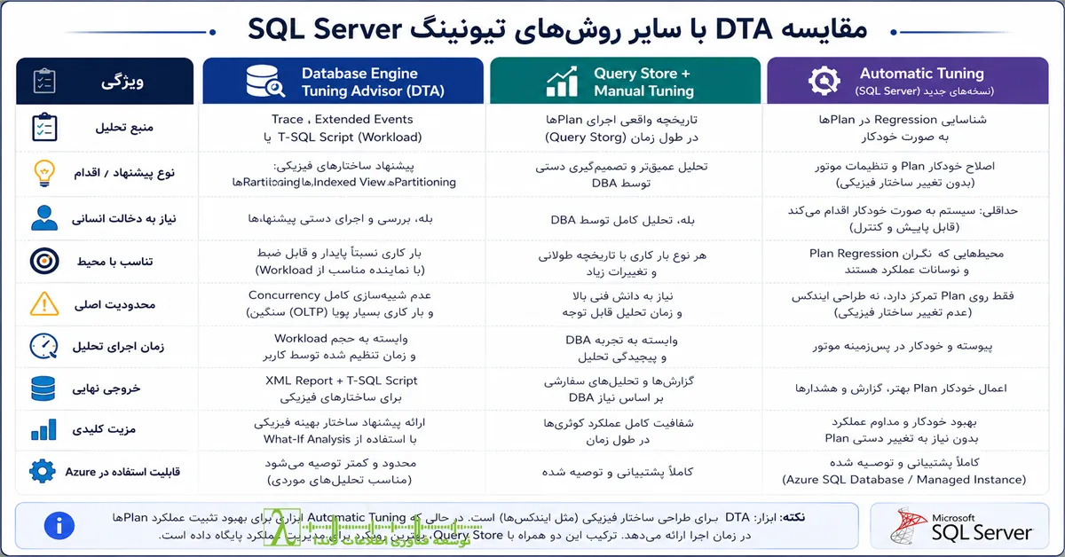 Database Engine Tuning Advisor, SQL Server, SQL Server Performance Tuning, Index Tuning, Query Optimizer, Query Store, Missing Index, Automatic Tuning, Hypothetical Index, What If Analysis, Cost Model, Execution Plan, Clustered Index, Nonclustered Index, Indexed View, Partitioning, Columnstore Index, Extended Events, Workload Analysis, dta exe, SQL Server DBA, Database Optimization, Performance Tuning, تیونینگ SQL Server, بهینه‌سازی SQL Server, Database Engine Tuning Advisor, بهینه‌سازی ایندکس, ایندکس SQL Server, Query Store, Automatic Tuning, Hypothetical Index, What If Analysis, Cost Model, اجرای DTA, آموزش DTA, تحلیل Workload, بهینه‌سازی پایگاه داده, معماری SQL Server, Query Optimizer
