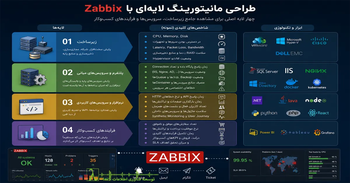Zabbix, طراحی مانیتورینگ لایهای, Layered Monitoring, Infrastructure Monitoring, Network Monitoring, Server Monitoring, Application Monitoring, Business Monitoring, Observability, مانیتورینگ زیرساخت, مانیتورینگ سرور, مانیتورینگ شبکه, مانیتورینگ SQL Server, SQL Server Monitoring, Performance Monitoring, IT Monitoring, Enterprise Monitoring, Monitoring Architecture, Zabbix Templates, Zabbix Proxy, Zabbix Trigger, Zabbix Discovery, Alert Management, Alert Fatigue, Dependency Mapping, Root Cause Analysis, Incident Management, Availability Monitoring, Infrastructure Observability, SRE, DevOps, SLI, SLO, SLA, MTTR, MTBF, Metrics, Logs, Traces, Docker Monitoring, Kubernetes Monitoring, VMware Monitoring, Hypervisor Monitoring, Active Directory Monitoring, Power BI Gateway Monitoring, CI/CD Monitoring, IT Operations, Platform Monitoring, Monitoring Best Practices