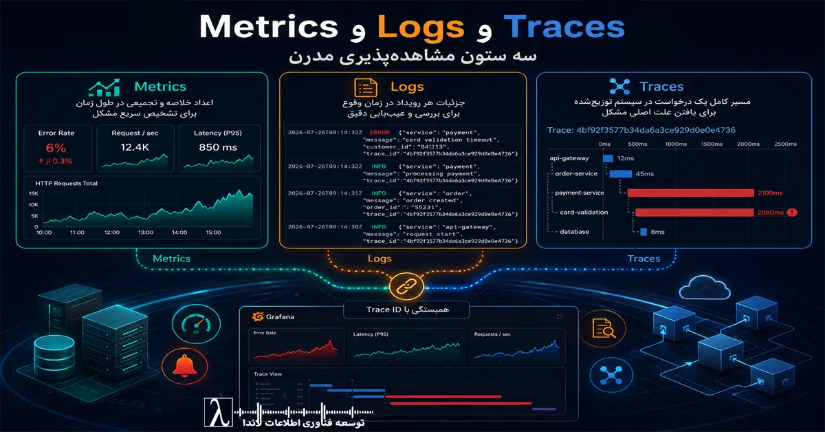 Metrics, Logs, Traces, Metrics چیست, Logs چیست, Traces چیست, تفاوت Metrics و Logs, تفاوت Logs و Traces, Observability, Monitoring, OpenTelemetry, OpenTelemetry Collector, Distributed Tracing, Log Correlation, Trace ID, Context Propagation, Exemplar, Prometheus, Grafana, Loki, Tempo, Jaeger, Cardinality, Sampling, RED Method, USE Method, SLI, SLO, Alerting, Telemetry, Structured Logging, DevOps, SRE