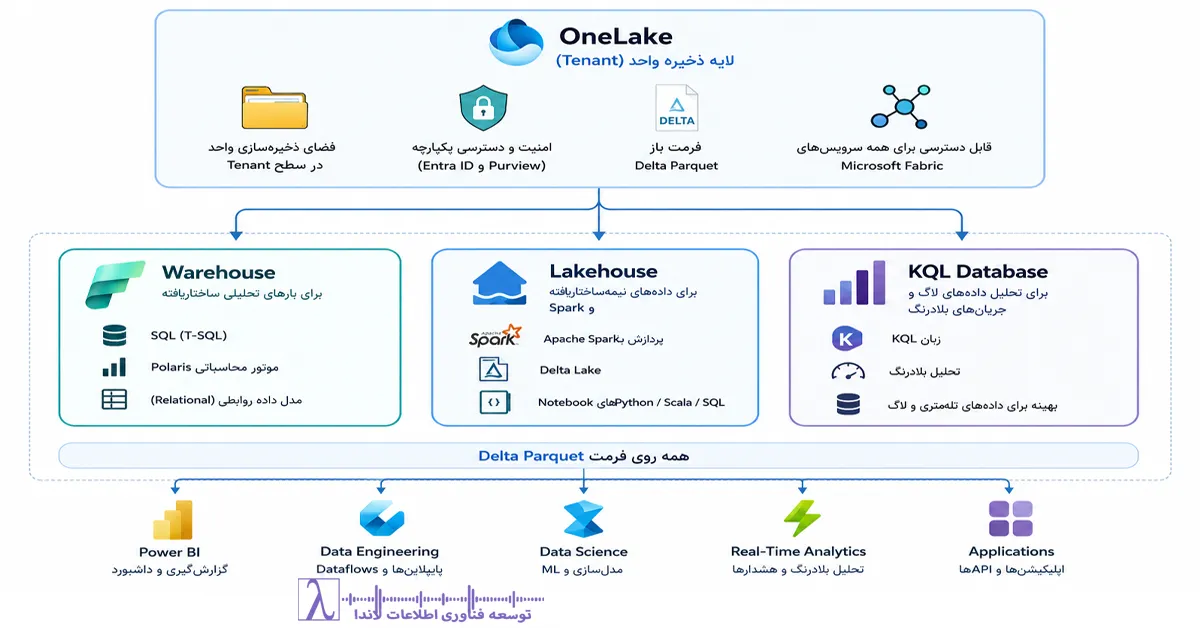 Microsoft Fabric, Fabric Warehouse, Microsoft OneLake, OneLake, Polaris Engine, Direct Lake, Microsoft Fabric Architecture, Fabric vs SQL Server, Fabric vs Synapse, Azure Synapse Analytics, SQL Server, Data Warehouse, Delta Lake, Delta Parquet, Power BI, Microsoft Fabric Tutorial, Microsoft Fabric Migration, Fabric Capacity Unit, Data Lakehouse, Lakehouse, Database Mirroring, Data Engineering, T-SQL, Microsoft Fabric Security, Microsoft Purview, Entra ID, Fabric Warehouse فارسی, Microsoft Fabric آموزش, انبار داده مایکروسافت, مایکروسافت فابریک, Microsoft Fabric Data Warehouse چیست, OneLake چیست, Polaris چیست, تفاوت Fabric و SQL Server, تفاوت Fabric و Synapse, مهاجرت به Microsoft Fabric, Direct Lake چیست, Delta Lake, Data Warehouse چیست, معماری Microsoft Fabric, آموزش Microsoft Fabric