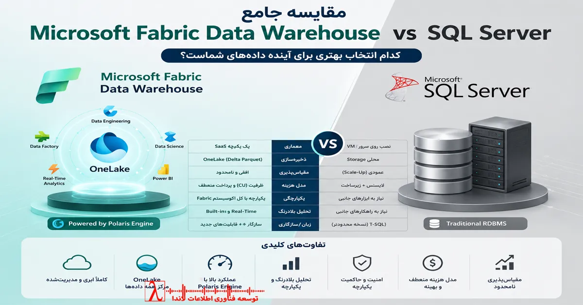 Microsoft Fabric, Fabric Warehouse, Microsoft OneLake, OneLake, Polaris Engine, Direct Lake, Microsoft Fabric Architecture, Fabric vs SQL Server, Fabric vs Synapse, Azure Synapse Analytics, SQL Server, Data Warehouse, Delta Lake, Delta Parquet, Power BI, Microsoft Fabric Tutorial, Microsoft Fabric Migration, Fabric Capacity Unit, Data Lakehouse, Lakehouse, Database Mirroring, Data Engineering, T SQL, Microsoft Fabric Security, Microsoft Purview, Entra ID, Fabric Warehouse فارسی, Microsoft Fabric آموزش, انبار داده مایکروسافت, مایکروسافت فابریک, Microsoft Fabric Data Warehouse چیست, OneLake چیست, Polaris چیست, تفاوت Fabric و SQL Server, تفاوت Fabric و Synapse, مهاجرت به Microsoft Fabric, Direct Lake چیست, Delta Lake, Data Warehouse چیست, معماری Microsoft Fabric, آموزش Microsoft Fabric