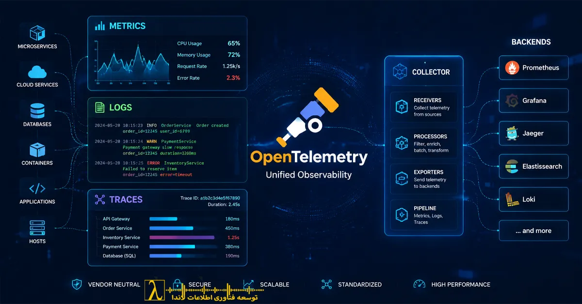 Observability, Distributed Tracing, Metrics, Logs, APM, DevOps, Cloud Native, Kubernetes Monitoring, Jaeger, Prometheus, Grafana, OTEL Collector, OpenTelemetry چیست, مانیتورینگ سازمانی, مشاهده‌پذیری سیستم, تریس توزیع شده, لاگ و متریک
