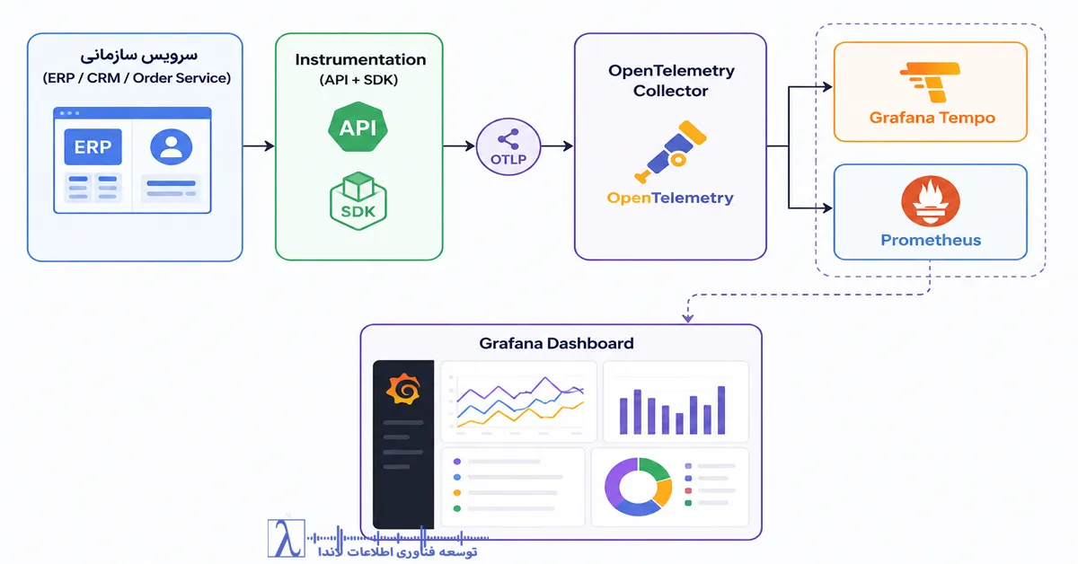 OTel, OpenTelemetry چیست, Observability, مشاهده‌پذیری, Telemetry, تله‌متری, Distributed Tracing, ردیابی توزیع‌شده, Traces, Trace, Metrics, متریک, Logs, لاگ, OTLP, OpenTelemetry Collector, Collector, Instrumentation, ابزارگذاری, Auto Instrumentation, Manual Instrumentation, Context Propagation, W3C Trace Context, Semantic Conventions, Sampling, Head Sampling, Tail Sampling, Grafana, Grafana Tempo, Prometheus, Jaeger, Zipkin, Kubernetes, Kubernetes Observability, Cloud Native, Microservices, DevOps, APM, SQL Server, SQL Server Observability, SQL Server Monitoring, Query Store, Extended Events
