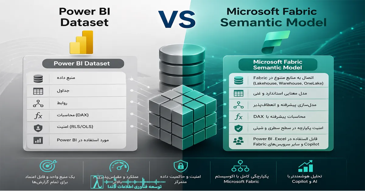 Semantic Model, Microsoft Fabric, Semantic Model در Microsoft Fabric, Microsoft Fabric Semantic Model, Semantic Model چیست, Fabric Semantic Model, Dataset, Power BI Dataset, Power BI, DAX, Data Modeling, Data Model, Star Schema, Semantic Layer, Microsoft Fabric Architecture, Lakehouse, Data Warehouse, OneLake, Microsoft OneLake, Business Intelligence, BI, Data Analytics, Microsoft Fabric Tutorial, Fabric Tutorial, Microsoft Fabric آموزش, مدل معنایی, مدل داده, مدل معنایی در مایکروسافت فابریک, معماری Microsoft Fabric, لایه معنایی, مدل داده در Fabric, Data Governance, Row Level Security, RLS, Object Level Security, OLS, Measures, Calculated Columns, Relationships, Hierarchies, KPI, بهترین روش طراحی Semantic Model, Fabric BI, SQL Server, Power BI Service