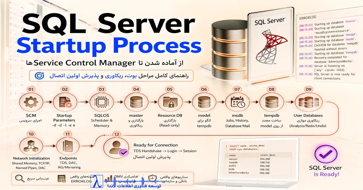 SQL Server Startup Process, SQL Server Startup, SQL Server Boot Process, Service Control Manager, SCM, sqlservr.exe, SQLOS, SOS Scheduler, Resource Database, master database, model database, msdb, tempdb, Database Recovery, ARIES Recovery, Analysis Phase, Redo Phase, Undo Phase, Parallel Recovery, Startup Parameters, ERRORLOG, SQL Server ERRORLOG, TDS, TDS Handshake, SQL Server Login, SQL Server Session, SQL Server Endpoints, Dedicated Admin Connection, DAC, SQL Server Trace Flags, SQL Server Agent, Always On Availability Groups, Windows Failover Cluster, WSFC, SQL Server Troubleshooting, SQL Server Architecture, SQL Server Internals, Startup Stored Procedure, SQL Server Performance, فرآیند راه‌اندازی SQL Server, شروع به کار SQL Server, بوت SQL Server, ریکاوری SQL Server, دیتابیس master, دیتابیس tempdb, دیتابیس msdb, Resource Database, خطای Startup SQL Server, عیب‌یابی SQL Server, ERRORLOG, SQL Server DBA, آموزش SQL Server