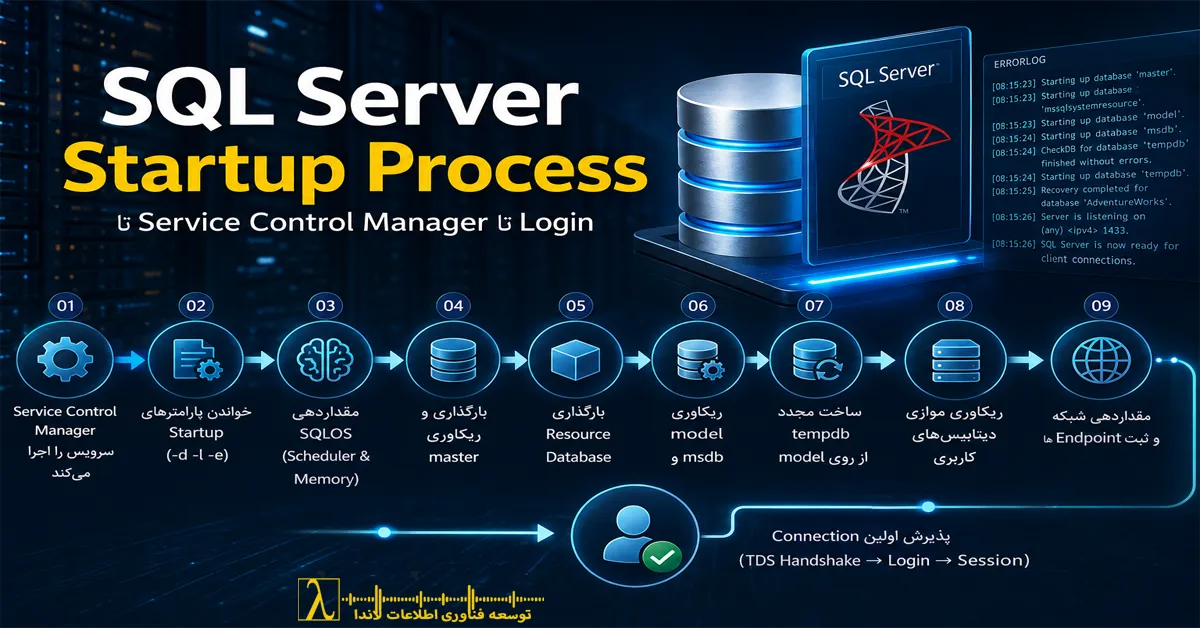 SQL Server Startup Process, SQL Server Startup, SQL Server Boot Process, Service Control Manager, SCM, sqlservr exe, SQLOS, SOS Scheduler, Resource Database, master database, model database, msdb, tempdb, Database Recovery, ARIES Recovery, Analysis Phase, Redo Phase, Undo Phase, Parallel Recovery, Startup Parameters, ERRORLOG, SQL Server ERRORLOG, TDS, TDS Handshake, SQL Server Login, SQL Server Session, SQL Server Endpoints, Dedicated Admin Connection, DAC, SQL Server Trace Flags, SQL Server Agent, Always On Availability Groups, Windows Failover Cluster, WSFC, SQL Server Troubleshooting, SQL Server Architecture, SQL Server Internals, Startup Stored Procedure, SQL Server Performance, فرآیند راه‌اندازی SQL Server, شروع به کار SQL Server, بوت SQL Server, ریکاوری SQL Server, دیتابیس master, دیتابیس tempdb, دیتابیس msdb, Resource Database, خطای Startup SQL Server, عیب‌یابی SQL Server, ERRORLOG, SQL Server DBA, آموزش SQL Server