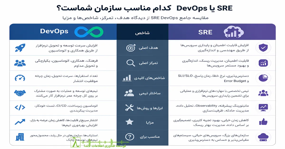 SRE, DevOps, SRE یا DevOps, تفاوت SRE و DevOps, DevOps vs SRE, SRE چیست, DevOps چیست, Site Reliability Engineering, Reliability Engineering, مهندسی قابلیت اطمینان, مهندسی قابلیت اطمینان سایت, Service Reliability, Service Availability, قابلیت اطمینان سرویس, دسترسپذیری سرویس, Observability, مانیتورینگ زیرساخت, مانیتورینگ سرویس, SLI, SLO, SLA, Error Budget, Incident Management, CI/CD, Continuous Integration, Continuous Delivery, Infrastructure as Code, IaC, اتوماسیون زیرساخت, DevOps Culture, Platform Engineering, GitOps, DevSecOps, AIOps, Kubernetes, Docker, Cloud Infrastructure, IT Operations, عملیات فناوری اطلاعات