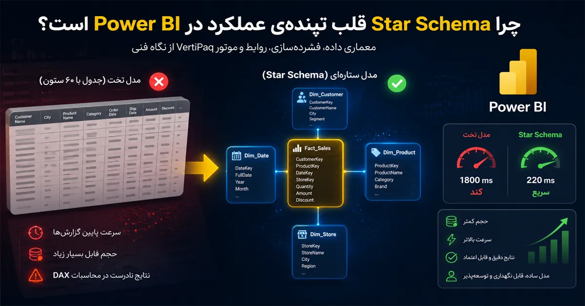 Power BI Star Schema, مدل‌سازی داده در Power BI, Fact Table, Dimension Table, VertiPaq, Semantic Model, Tabular Model, Tabular Engine, Storage Engine, Formula Engine, DAX, Relationship, Relationship Index, Dictionary Encoding, Cardinality, Surrogate Key, Slowly Changing Dimension, SCD Type 2, Filter Context, Auto Exist, Snowflake Schema, Flat Table, Composite Model, Import Mode, DirectQuery, Dual Storage Mode, Microsoft Fabric, Lakehouse, OneLake, Direct Lake, Aggregation Table, Grain, Hierarchy, Bridge Table, Many to Many Relationship, USERELATIONSHIP, Performance Analyzer, DAX Studio, Power BI Performance, مدل ستاره‌ای, جدول Fact, جدول Dimension, مدل داده Power BI, بهینه‌سازی Power BI, معماری Power BI, مدل معنایی, هوش تجاری, Microsoft Fabric, بهینه‌سازی DAX, طراحی مدل داده, VertiPaq Engine, Data Modeling, Semantic Layer, BI Architecture