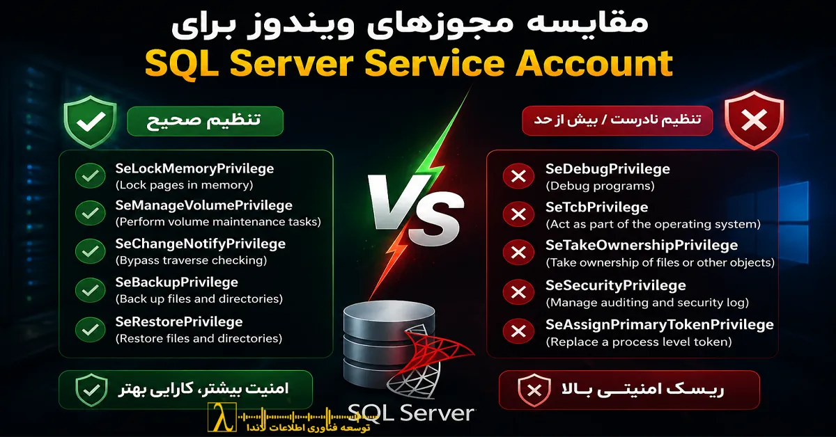 SQL Server Windows Privileges, SQL Server Service Account, Windows Privileges in SQL Server, SQL Server Security, SQL Server Security Best Practices, SQL Server Hardening, SQL Server Least Privilege, SQL Server Permission vs Privilege, Lock Pages in Memory SQL Server, Instant File Initialization SQL Server, SQL Server gMSA, SQL Server Virtual Account, SQL Server Domain Account, SQL Server User Rights Assignment, SQL Server Service Account Permissions, SQL Server Configuration Manager, SQL Server Performance Tuning, SQL Server Enterprise Security, SQL Server Always On Security, SQL Server Failover Cluster Security, SQL Server Backup Security, SeLockMemoryPrivilege, SeManageVolumePrivilege, SeChangeNotifyPrivilege, SeBackupPrivilege, Database Security, Microsoft SQL Server Administration, SQL Server DBA, SQL Server Best Practices, امنیت SQL Server, امن سازی SQL Server, امنیت پایگاه داده, مجوزهای ویندوز در SQL Server, دسترسی های SQL Server, حساب سرویس SQL Server, تنظیم Service Account در SQL Server, مدیریت دسترسی SQL Server, سطح دسترسی SQL Server, امنیت سرویس SQL Server, بهینه سازی SQL Server, افزایش Performance SQL Server, تنظیمات امنیتی SQL Server, سخت سازی SQL Server, استانداردهای امنیت SQL Server, بهترین روش های SQL Server, مدیریت SQL Server, آموزش SQL Server, آموزش امنیت SQL Server, مدیریت پایگاه داده, پایگاه داده سازمانی, دیتابیس SQL Server, مدیر پایگاه داده SQL Server