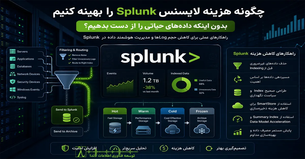 Splunk, Splunk License, Splunk Licensing, Splunk Cost Optimization, Splunk Optimization, Splunk Enterprise, Splunk Cloud, Splunk SmartStore, SmartStore, Splunk Indexing, Splunk Index, Index Design, Data Retention, Log Management, Log Analytics, SIEM, Security Information and Event Management, Observability, Log Monitoring, Event Monitoring, Data Ingestion, Ingest Actions, Edge Processor, Summary Index, Data Model Acceleration, Data Pipeline, Data Routing, Log Filtering, Log Retention, Infrastructure Monitoring, Performance Monitoring, IT Operations, SRE, DevOps, Zabbix, Root Cause Analysis, Incident Management, Application Monitoring, SQL Server Monitoring, Windows Event Log, Syslog, License Optimization, Cost Reduction, کاهش هزینه Splunk, بهینه سازی Splunk, بهینه سازی لایسنس Splunk, لایسنس Splunk, هزینه لایسنس Splunk, مدیریت لاگ, تحلیل لاگ, مانیتورینگ لاگ, مانیتورینگ زیرساخت, مانیتورینگ سازمانی, طراحی Index در Splunk, SmartStore, Edge Processor, Ingest Actions, Summary Index, Data Model Acceleration, مدیریت داده, نگهداری داده, بهینه سازی ذخیره سازی, Observability, SIEM, مانیتورینگ SQL Server, مانیتورینگ Zabbix, SRE, DevOps
