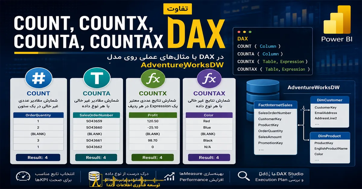 COUNT, COUNTX, COUNTA, COUNTAX, COUNTROWS, DAX, DAX Functions, Power BI, AdventureWorksDW, VertiPaq, Formula Engine, Storage Engine, Iterator Functions, Power BI Performance, DAX Performance, DAX Measure, تفاوت COUNT و COUNTX, تفاوت COUNTA و COUNTAX, COUNTROWS در DAX, توابع شمارش DAX, توابع DAX, آموزش DAX, آموزش Power BI, شمارش در DAX, توابع Iterator در DAX, بهینه سازی DAX, بهینه سازی Power BI, Performance در Power BI, مدل داده Power BI, Measure در Power BI, AdventureWorksDW Power BI, COUNTAX در DAX, COUNTX در DAX, COUNTA در DAX, COUNT در DAX