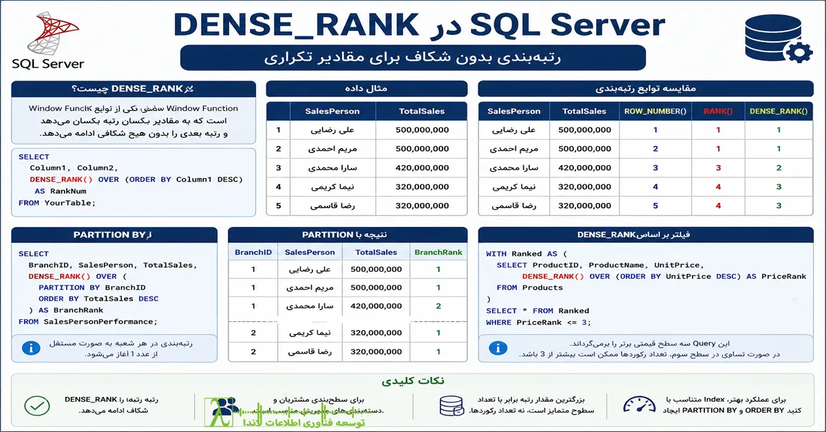 SQL Server, RANK, ROW NUMBER, Window Functions, PARTITION BY, رتبه بندی در SQL Server, تابع DENSE RANK در SQL Server, آموزش DENSE RANK, Window Function در SQL Server, تفاوت RANK و DENSE RANK, تفاوت ROW NUMBER و DENSE RANK, رتبه بندی بدون شکاف, رتبه بندی داده ها در SQL Server, سطح بندی مشتریان SQL, بهینه سازی Query در SQL Server, Performance SQL Server, Index در SQL Server, Execution Plan, آموزش SQL Server