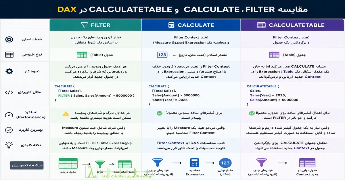 DAX FILTER, FILTER function DAX, تابع FILTER در DAX, تابع FILTER پاور BI, FILTER در Power BI, فیلتر جدول در DAX, فیلتر کردن جدول در Power BI, DAX Table Expression, DAX Table Functions, Virtual Table DAX, FILTER vs CALCULATE DAX, FILTER vs CALCULATETABLE, CALCULATETABLE DAX, DAX Filter Context, Boolean Filter Expression DAX, Formula Engine DAX, Storage Engine DAX, Power BI Performance, DAX Performance, KEEPFILTERS DAX, بهینه سازی DAX, بهینه سازی FILTER, Performance در Power BI, توابع جدول در DAX, فیلتر در Power BI, آموزش DAX, آموزش Power BI