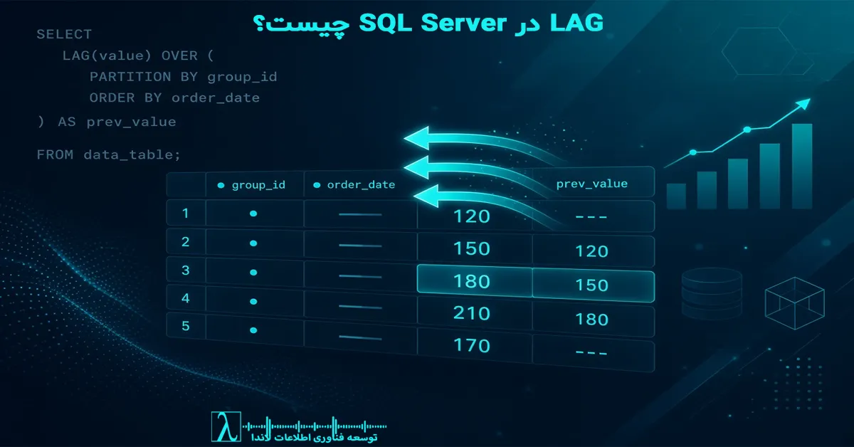 تابع LAG در SQL Server, LEAD SQL Server, Window Functions, PARTITION BY, مقایسه با ردیف قبلی SQL, نرخ رشد در SQL Server, تفاوت LAG و LEAD, Self Join جایگزین, بهینه سازی Query تحلیلی, landa, lambda, لاندا, LAG Function در SQL Server, لامبدا, LAG SQL Server چیست, خدمات لاندا, LAG در SQL, لاندا مشاور فناوری اطلاعات, Window Function در SQL Server, لاندا مجری فناوری اطلاعات, LAG با PARTITION BY, شرکت فناوری اطلاعات, LAG با ORDER BY, شرکت فناوری اطلاعات لاندا, LAG و LEAD در SQL Server, شرکت توسعه فناوری اطلاعات, LAG برای مقایسه ردیف قبلی, شرکت توسعه فناوری اطلاعات لاندا, LAG و Self Join, مدیریت و نگهداشت پایگاه داده, LAG و NULL, مدیریت و نگهداشت دیتابیس, IGNORE NULLS در LAG, روزبه امیرعصامی, RESPECT NULLS در LAG, آموزش سازمانی, Offset در LAG, آموزش اس کیو ال, Performance تابع LAG, آموزش سازمانی اس کیو ال, LAG در SQL Server چیست, آموزش اس کیو ال سرور, تابع LAG در SQL Server, آموزش LAG در SQL Server, آموزش تابع LAG, توابع Window در SQL Server, تفاوت LAG و LEAD, تفاوت LAG و ROW NUMBER, استفاده از LAG در SQL Server, مثال LAG در SQL Server, مثال عملی LAG, دسترسی به ردیف قبلی در SQL Server, مقایسه مقدار فعلی با مقدار قبلی SQL Server, محاسبه مقدار قبلی در SQL Server, محاسبه نرخ رشد با LAG, محاسبه تغییرات دوره‌ای با LAG, بهینه‌سازی LAG در SQL Server, آموزش تابع LAG در SQL Server با مثال, نحوه استفاده از LAG در SQL Server, آموزش LAG با PARTITION BY در SQL Server, تفاوت LAG و LEAD در SQL Server, تفاوت LAG و ROW NUMBER در SQL Server, محاسبه مقدار ردیف قبلی با LAG, محاسبه نرخ رشد با تابع LAG در SQL Server, استفاده از LAG برای مقایسه فروش ماهانه, نحوه استفاده از IGNORE NULLS در LAG, بهینه سازی تابع LAG در SQL Server, مقایسه LAG با Self Join در SQL Server,