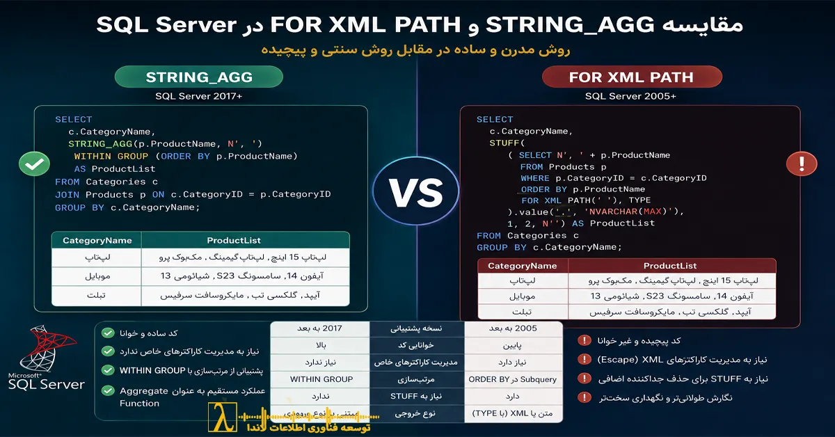 STRING AGG SQL Server, تابع STRING AGG, STRING AGG در SQL Server, FOR XML PATH, مقایسه STRING AGG و FOR XML PATH, String Concatenation SQL Server, WITHIN GROUP SQL Server, ترکیب رشته در SQL Server, SQL Server 2017, GROUP CONCAT معادل SQL Server, آموزش STRING AGG, T SQL Aggregate Function, STRING AGG example SQL Server, STRING AGG DISTINCT, STRING AGG NULL, STRING AGG performance, SQL Server string aggregation, STRING AGG varchar nvarchar