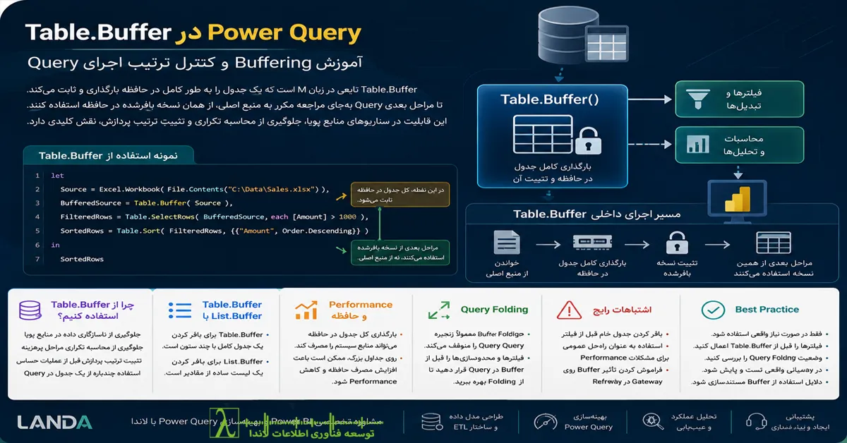 Table Buffer Power Query, Power Query M, BufferMode Eager, BufferMode Delayed, List Buffer, Table StopFolding, Query Folding, Lazy Evaluation Power Query, Materialization Power Query, Buffering در Power Query, بهینه سازی Power Query, Power BI Refresh Performance, Power Query Performance, Power BI ETL