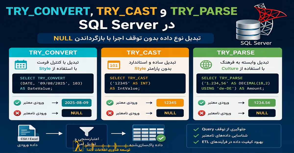 TRY CONVERT, TRY CAST, TRY PARSE, TRY PARSE SQL Server, SQL Server, تبدیل نوع داده SQL Server, پاک سازی داده SQL Server, Data Type Conversion, ETL SQL Server, تفاوت TRY CONVERT و TRY CAST, تفاوت TRY CONVERT TRY CAST TRY PARSE, خطای تبدیل نوع داده